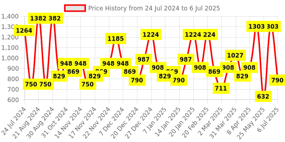 myntra.com KARATCART Set Of 4 Gold-Plated AD Studded Handcrafted Bangles karatcart Price History Graph from 24 Jul 2024 to 6 Jul 2025