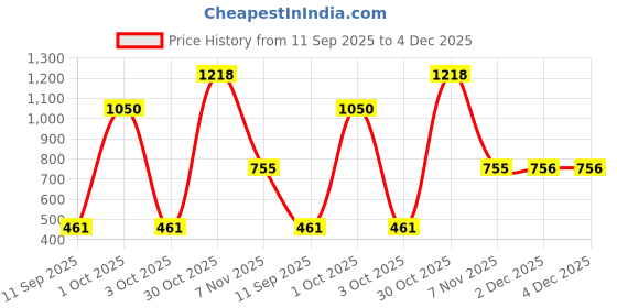 myntra.com KARATCART Set Of 4 Gold-Plated American Diamond Studded Bangles karatcart Price History Graph from 11 Sep 2025 to 4 Dec 2025