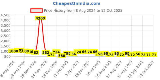 myntra.com KARATCART Set Of 4 Gold Plated & CZ Studded Bangles karatcart Price History Graph from 8 Aug 2024 to 12 Oct 2025