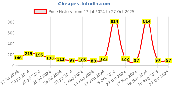 myntra.com KARATCART Set of 4 Gold Plated & Red Handmade Kundan Rakhi karatcart Price History Graph from 17 Jul 2024 to 26 Oct 2025
