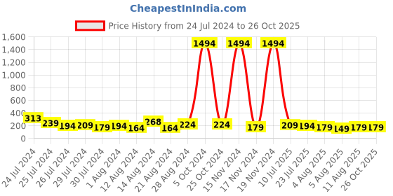 myntra.com KARATCART Set of 4 Gold Plated & Red Handmade Kundan Rakhi karatcart Price History Graph from 24 Jul 2024 to 26 Oct 2025