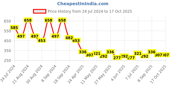 myntra.com KARATCART Set Of 4 Gold-Plated Classic Drop Earrings karatcart Price History Graph from 24 Jul 2024 to 16 Oct 2025