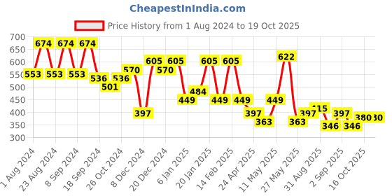 myntra.com KARATCART Set of 4 Gold-Plated Classic Drop Earrings karatcart Price History Graph from 1 Aug 2024 to 18 Oct 2025