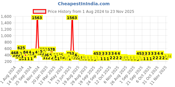 myntra.com KARATCART Set of 4 Gold Plated Kundan Classic Drop Earrings karatcart Price History Graph from 1 Aug 2024 to 23 Nov 2025