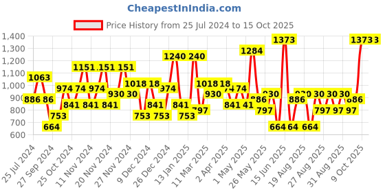 myntra.com KARATCART Set Of 4 Gold-Plated Kundan Studded Bangles karatcart Price History Graph from 25 Jul 2024 to 14 Oct 2025
