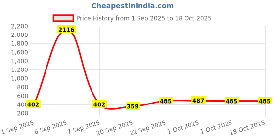 myntra.com KARATCART Set Of 4 Gold-Plated Kundan Studded Bangles karatcart Price History Graph from 1 Sep 2025 to 18 Oct 2025