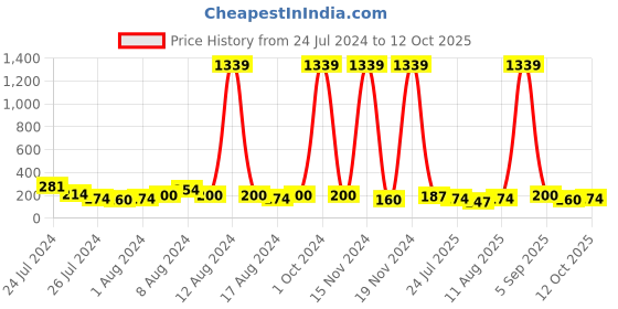 myntra.com KARATCART Set of 4 Gold-Plated Kundan-Studded Rakhi With Roli Chawal karatcart Price History Graph from 24 Jul 2024 to 12 Oct 2025