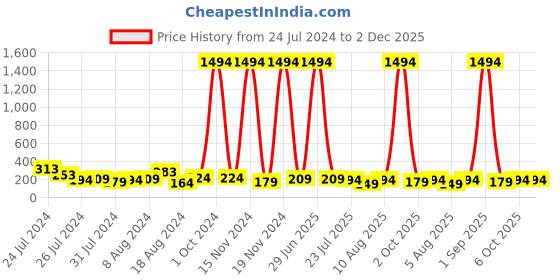 myntra.com KARATCART Set of 4 Gold-Plated Kundan-Studded Rakhi With Roli Chawal karatcart Price History Graph from 24 Jul 2024 to 2 Dec 2025