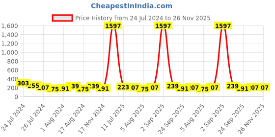 myntra.com KARATCART Set of 4 Gold-Plated Kundan-Studded Rakhi With Roli Chawal karatcart Price History Graph from 24 Jul 2024 to 25 Nov 2025