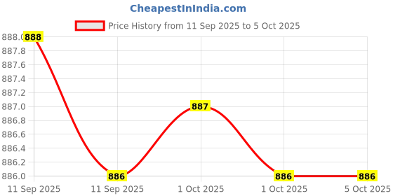 myntra.com KARATCART Set Of 4 Gold-Plated Kundan-Studded Traditional Bangles karatcart Price History Graph from 11 Sep 2025 to 4 Oct 2025