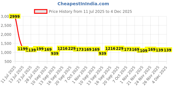 myntra.com sga fashion KARATCART Set Of 4 Gold-Plated Pearl-Studded Bangles sga fashion Price History Graph from 11 Jul 2025 to 4 Dec 2025