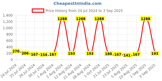 myntra.com KARATCART Set of 4 Gold-Plated Rakhi With Roli Chawal karatcart Price History Graph from 24 Jul 2024 to 3 Sep 2025