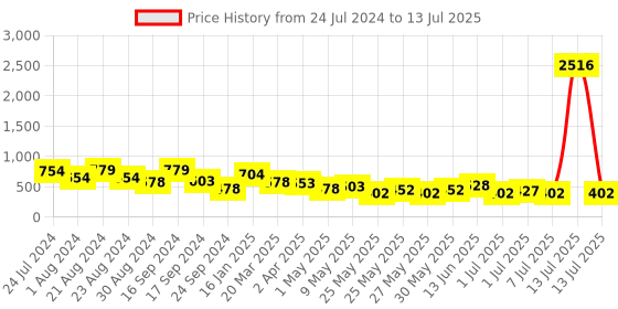 myntra.com KARATCART Set Of 4 Gold-Plated Stone Studded Bangles karatcart Price History Graph from 24 Jul 2024 to 13 Jul 2025
