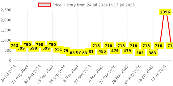 myntra.com KARATCART Set Of 4 Gold-Plated Stone Studded Bangles karatcart Price History Graph from 24 Jul 2024 to 13 Jul 2025