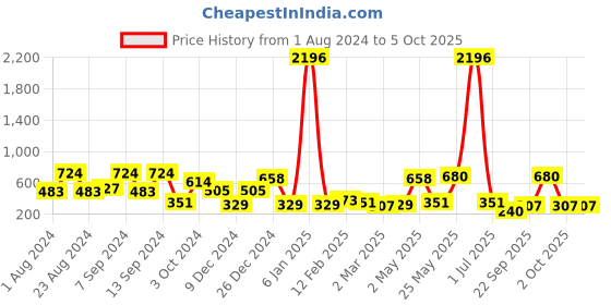 myntra.com KARATCART Set Of 4 Gold-Plated Stone Studded Bangles karatcart Price History Graph from 1 Aug 2024 to 4 Oct 2025