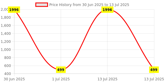 myntra.com KARATCART Set Of 4 Gold-Plated Stone Studded Bangles karatcart Price History Graph from 30 Jun 2025 to 13 Jul 2025