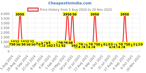 myntra.com KARATCART Set Of 4 Gold-Plated White AD-Studded Bangles karatcart Price History Graph from 5 Aug 2024 to 20 Nov 2025