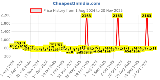myntra.com KARATCART Set of 4 Gold-Plated White & Red Kundan Studded Jadau Bangle karatcart Price History Graph from 1 Aug 2024 to 19 Nov 2025