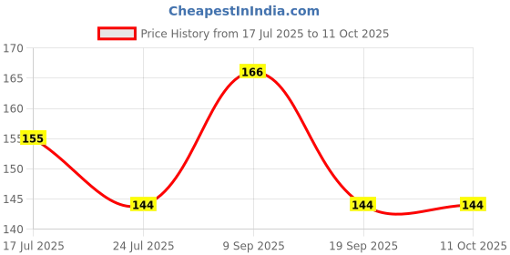 myntra.com KARATCART Set Of 4 Hamsa Hand Evil Eye Design Kundan Rakhi for Brother with Roli & Chawal karatcart Price History Graph from 17 Jul 2025 to 10 Oct 2025