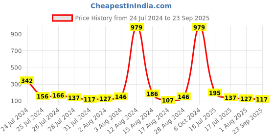 myntra.com KARATCART Set of 4 Meenakari Evil Eye Kundan Rakhis with Roli & Chawal karatcart Price History Graph from 24 Jul 2024 to 23 Sep 2025