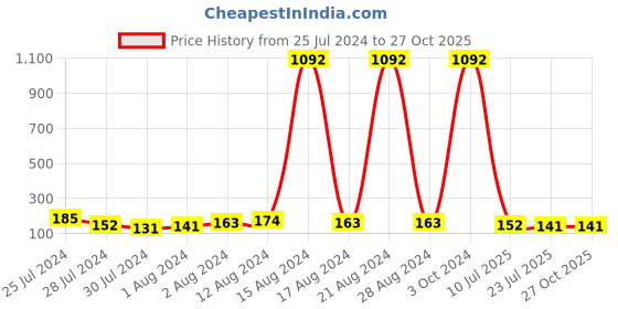 myntra.com KARATCART Set of 4 Meenakari Heart Shape Kundan Rakhis with Roli & Chawal karatcart Price History Graph from 25 Jul 2024 to 27 Oct 2025