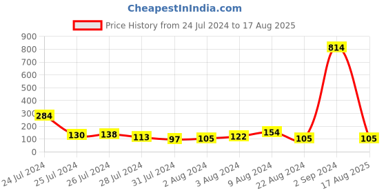 myntra.com KARATCART Set of 4 Multicolor Meenakari Kundan Rakhis with Roli & Chawal karatcart Price History Graph from 24 Jul 2024 to 17 Aug 2025