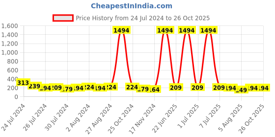 myntra.com KARATCART Set of 4 Multicolor Meenakari Kundan Rakhis with Roli & Chawal karatcart Price History Graph from 24 Jul 2024 to 26 Oct 2025