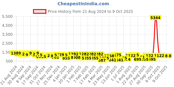 myntra.com KARATCART Set Of 4 Silver-Plated AD-Studded Bangles karatcart Price History Graph from 21 Aug 2024 to 8 Oct 2025