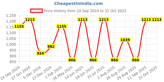 myntra.com KARATCART Set Of 4 Silver-Plated AD-Studded Bangles karatcart Price History Graph from 24 Sep 2024 to 31 Oct 2025