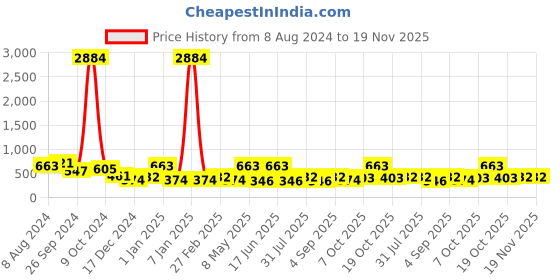 myntra.com KARATCART Set of 4 Silver-Plated American Diamond Studded Bangles karatcart Price History Graph from 8 Aug 2024 to 19 Nov 2025