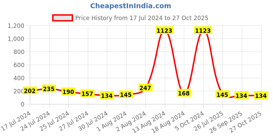 myntra.com Karatcart Set of 4 Silver-Plated Kundan Rakhi with Roli & Chawal karatcart Price History Graph from 17 Jul 2024 to 26 Oct 2025