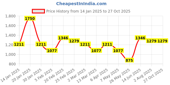 myntra.com KARATCART Set of 4 Silver-Plated White AD Studded Bangles karatcart Price History Graph from 14 Jan 2025 to 26 Oct 2025