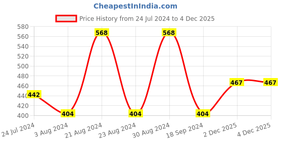 myntra.com KARATCART Set of 4 White Gold-Plated Kundan Classic Studs Earrings karatcart Price History Graph from 24 Jul 2024 to 2 Dec 2025
