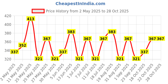 myntra.com KARATCART Set Of 5 Gold-Plated Contemporary Hoop Earrings karatcart Price History Graph from 2 May 2025 to 28 Oct 2025