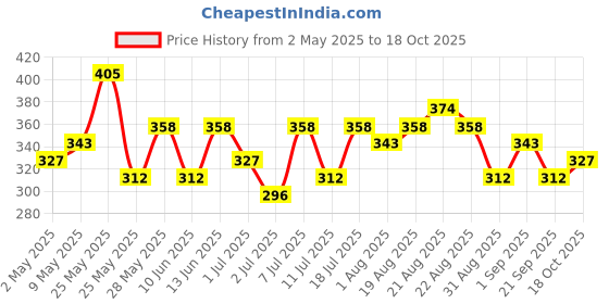 myntra.com KARATCART Set of 5 Silver-Plated Circular Hoop Earrings karatcart Price History Graph from 2 May 2025 to 18 Oct 2025