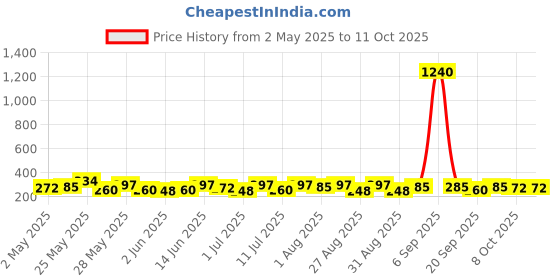 myntra.com KARATCART Set Of 6 Gold Plated Circular Stud Earrings karatcart Price History Graph from 2 May 2025 to 11 Oct 2025