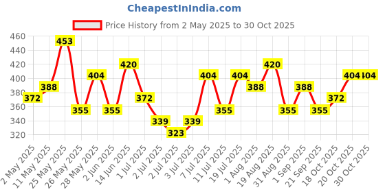 myntra.com KARATCART Set Of 6 Gold-Plated Contemporary Hoop Earrings karatcart Price History Graph from 2 May 2025 to 30 Oct 2025