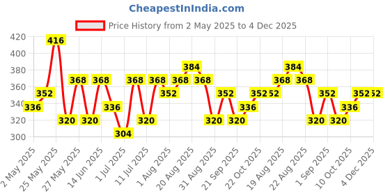 myntra.com KARATCART Set Of 6 Gold Plated Earrings karatcart Price History Graph from 2 May 2025 to 3 Dec 2025