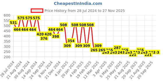 myntra.com KARATCART Set of 6 Silver-Toned Classic Studs Earrings karatcart Price History Graph from 28 Jul 2024 to 27 Nov 2025