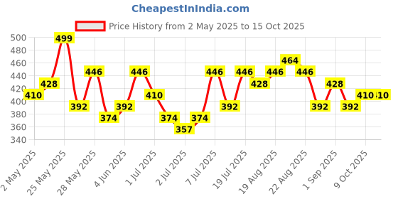 myntra.com KARATCART Set Of 9 Gold-Plated Stone Studded Contemporary Hoop & Studs Earrings karatcart Price History Graph from 2 May 2025 to 15 Oct 2025