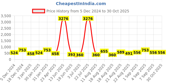 myntra.com KARATCART Silver-Plated AD Contemporary Studs karatcart Price History Graph from 5 Dec 2024 to 30 Oct 2025