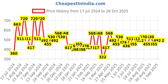myntra.com KARATCART Silver-Plated AD Studded Adjustable Couple Finger Ring With Red Rose Box karatcart Price History Graph from 17 Jul 2024 to 26 Oct 2025