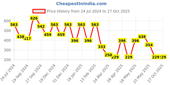 myntra.com KARATCART Silver-Plated AD Studded Adjustable Couple Finger Rings With Red Rose Box karatcart Price History Graph from 24 Jul 2024 to 26 Oct 2025