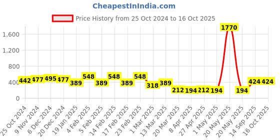 myntra.com KARATCART Silver-Plated AD-Studded Adjustable Finger Ring karatcart Price History Graph from 25 Oct 2024 to 15 Oct 2025