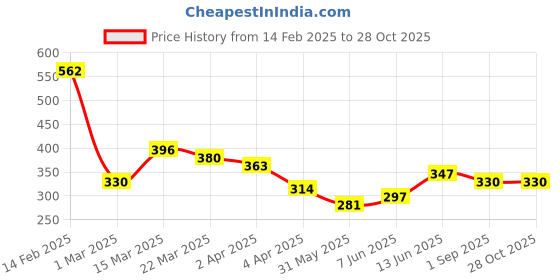 myntra.com KARATCART Silver-Plated AD-Studded Adjustable Finger Ring karatcart Price History Graph from 14 Feb 2025 to 28 Oct 2025