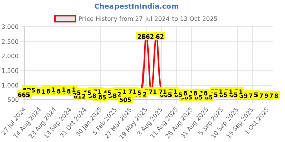 myntra.com KARATCART Silver-Plated AD Studded Bangle karatcart Price History Graph from 27 Jul 2024 to 13 Oct 2025