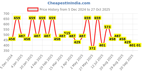 myntra.com KARATCART Silver-Plated AD Studded Contemporary Drop Earrings karatcart Price History Graph from 5 Dec 2024 to 27 Oct 2025