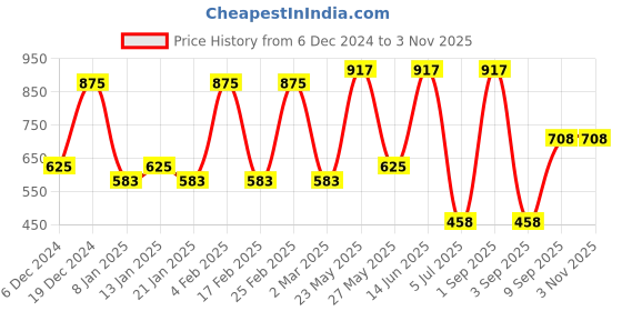 myntra.com KARATCART Silver-Plated AD Studded Contemporary Drop Earrings karatcart Price History Graph from 6 Dec 2024 to 2 Nov 2025