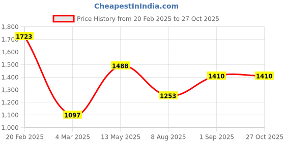 myntra.com KARATCART Silver Plated AD Studded Elegant Necklace and Earrings karatcart Price History Graph from 20 Feb 2025 to 27 Oct 2025