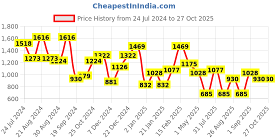 myntra.com KARATCART Silver-Plated AD-Studded Jewellery Set karatcart Price History Graph from 24 Jul 2024 to 27 Oct 2025